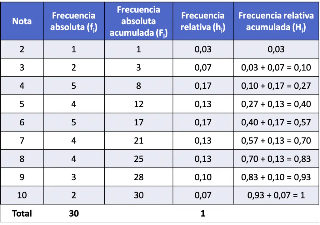 Cómo Hacer Una Tabla De Frecuencias Ejemplos