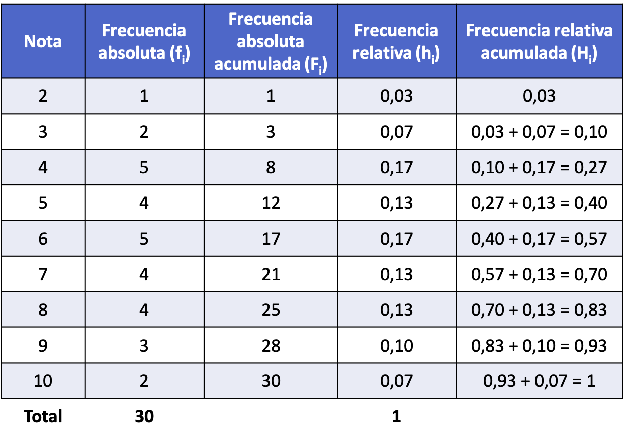 Distribución De Frecuencias Ejercicios Resueltos