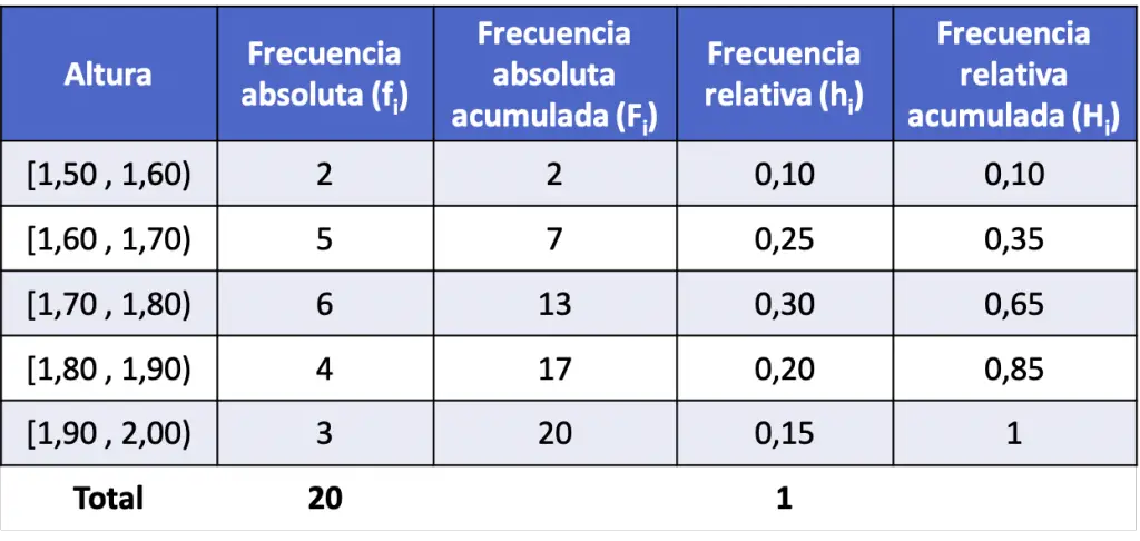 distribución de frecuencias para datos agrupados en intervalos