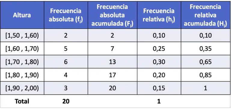 Distribución de frecuencias (ejercicios resueltos)