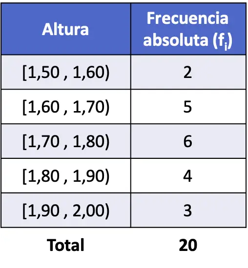 frecuencia absoluta para datos agrupados en intervalos