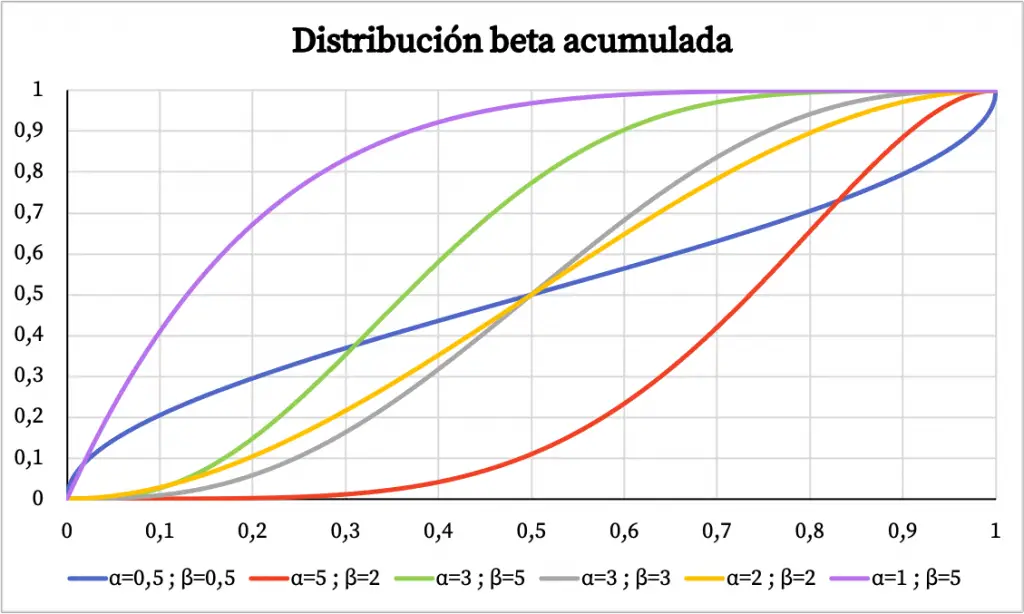 gráfica de la distribución beta acumulada