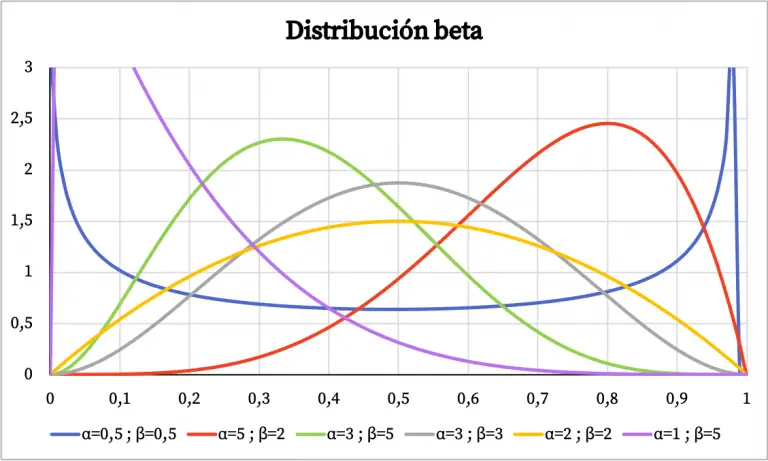 Distribución beta - Probabilidad y Estadística