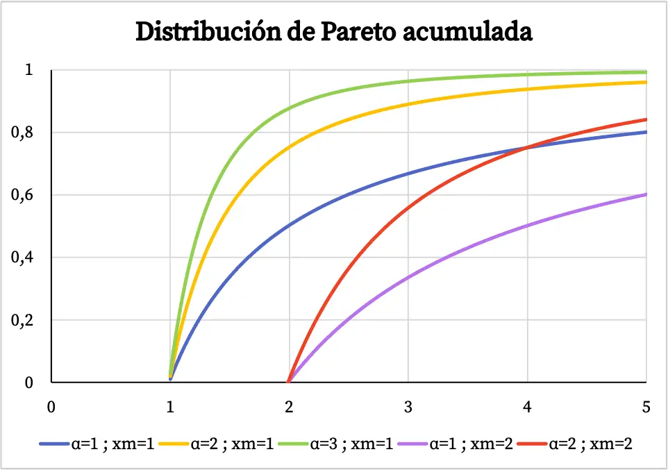 probabilidad acumulada de la distribución de Pareto