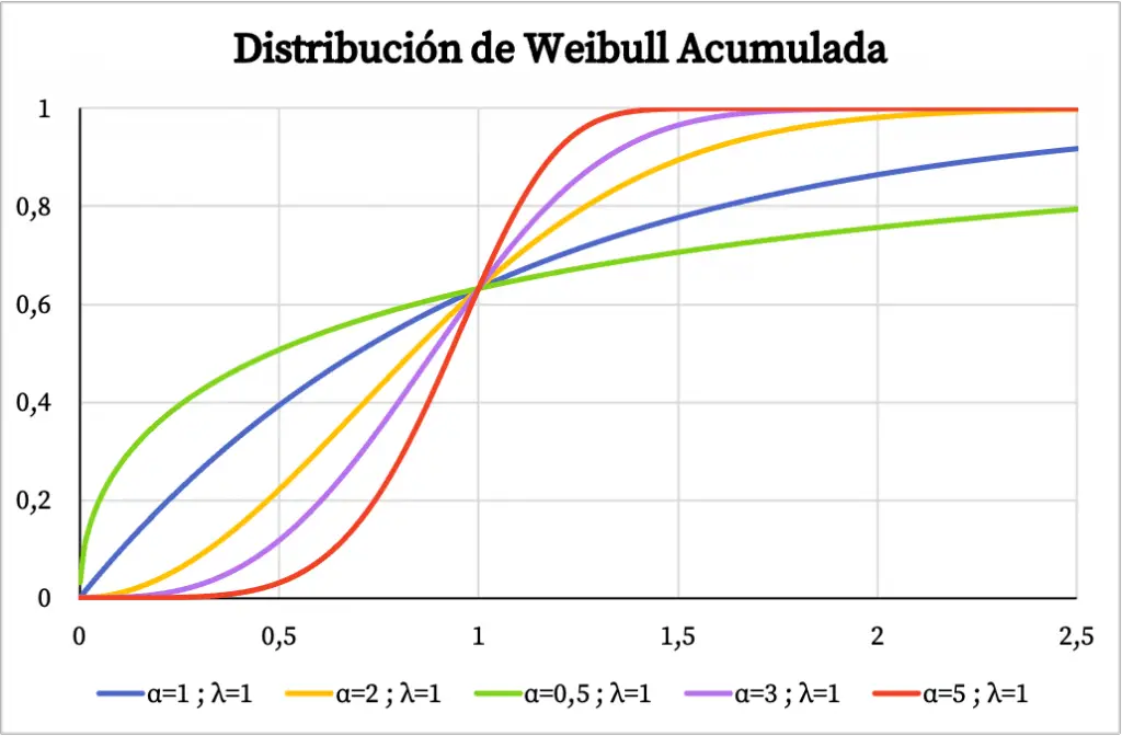 probabilidad acumulada de la distribución de Weibull