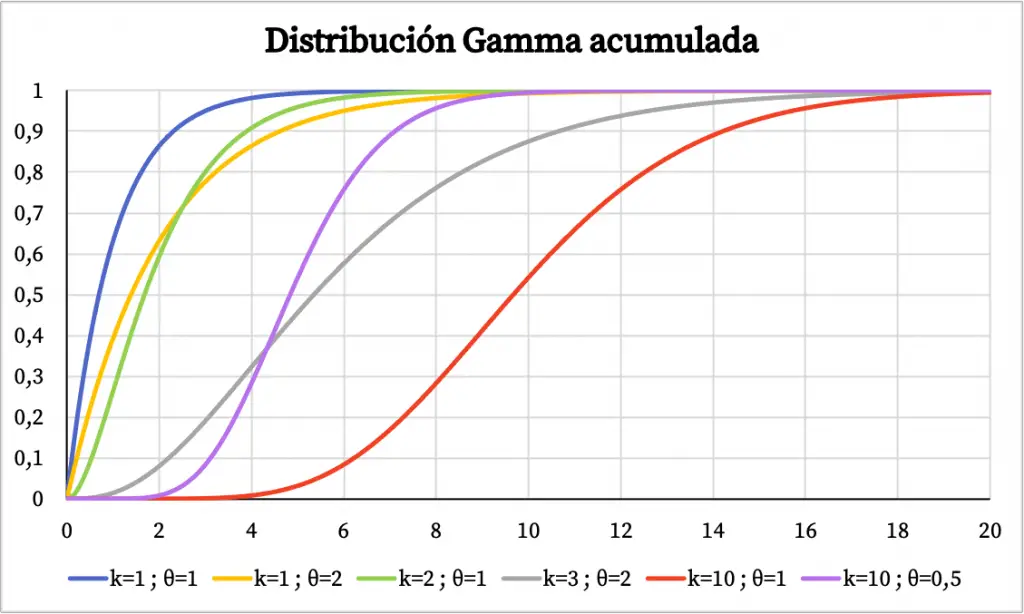 gráfica de la función de probabilidad acumulada de la distribución gamm