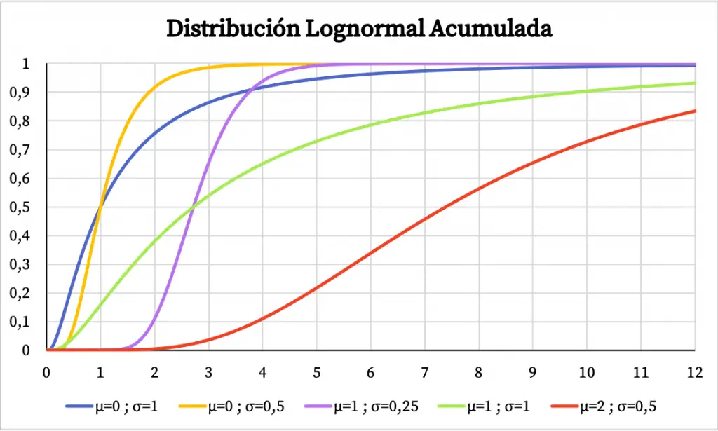 gráfica de la probabilidad acumulada de la distribución lognormal