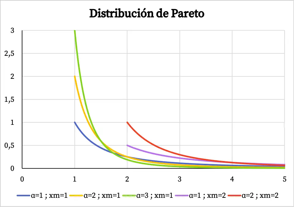 gráfica de la distribución de Pareto