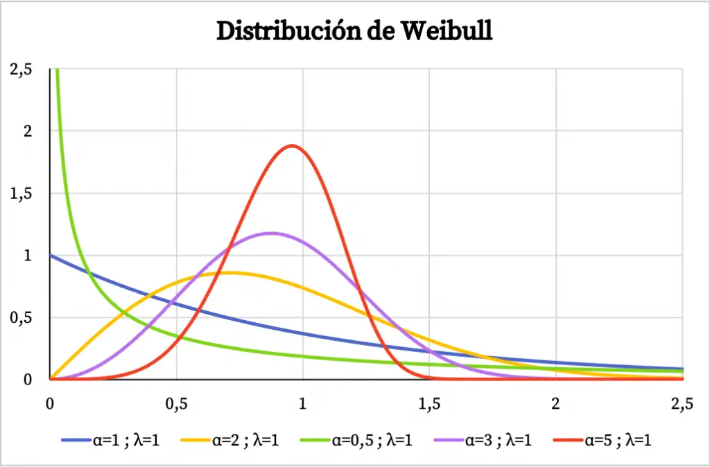 gráfica de la distribución de Weibull