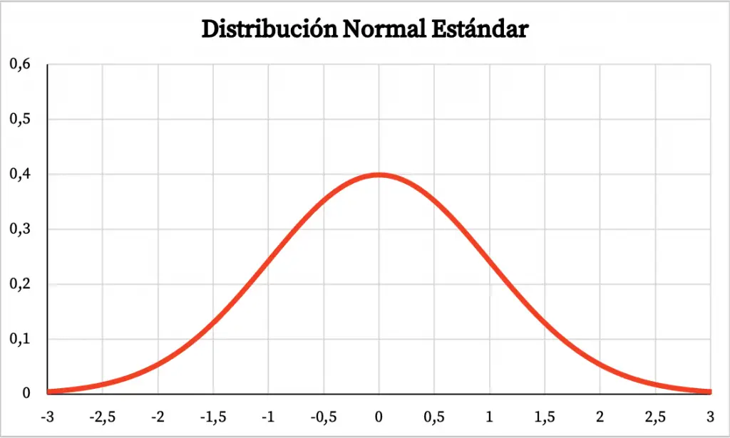 gráfica de la distribución normal estándar