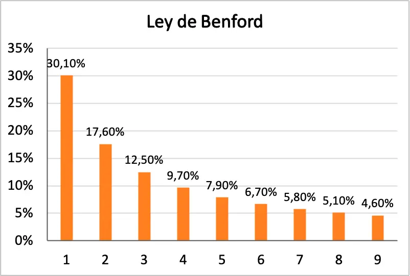 ley de Benford