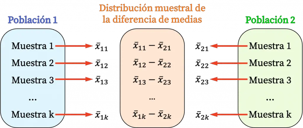 distribución muestral de la diferencia de medias