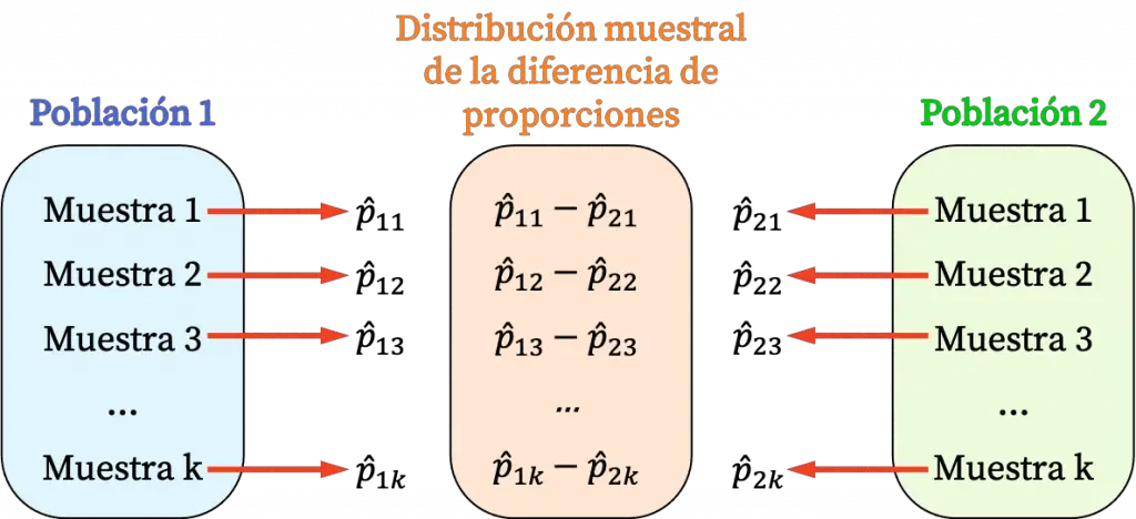 distribución muestral de la diferencia de proporciones