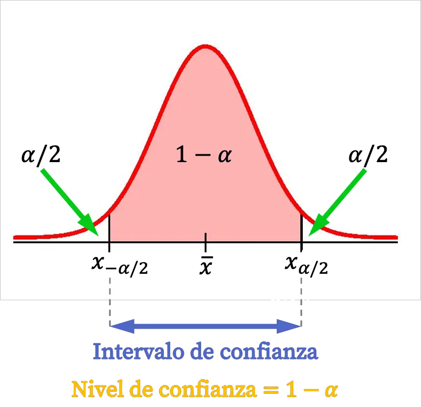 intervalo de confianza