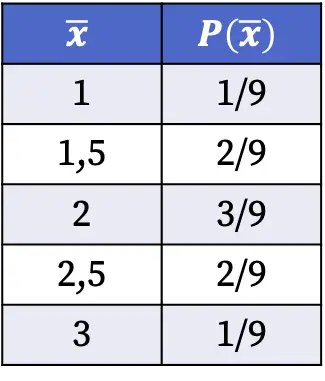 tabla del ejemplo de la distribución muestral