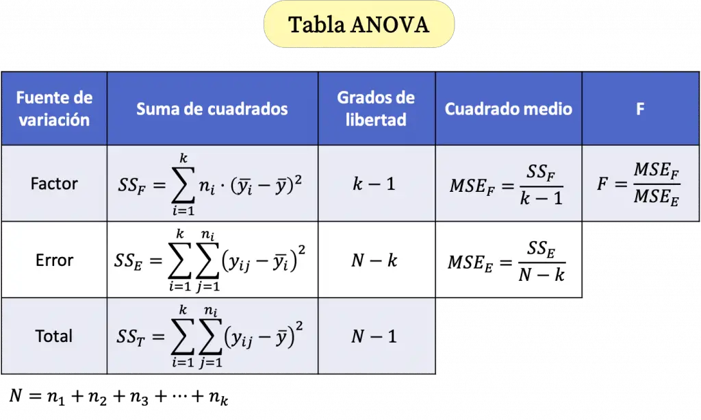 fórmulas de la tabla ANOVA