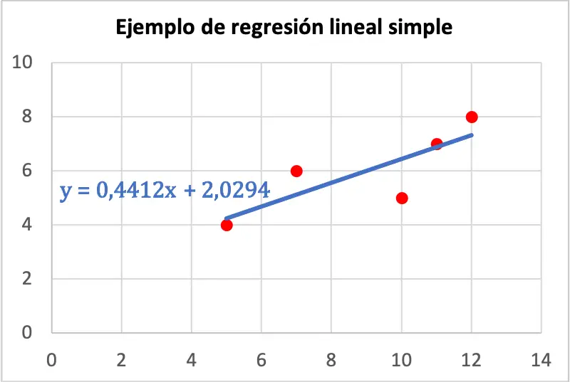 ejemplo de regresión lineal simple