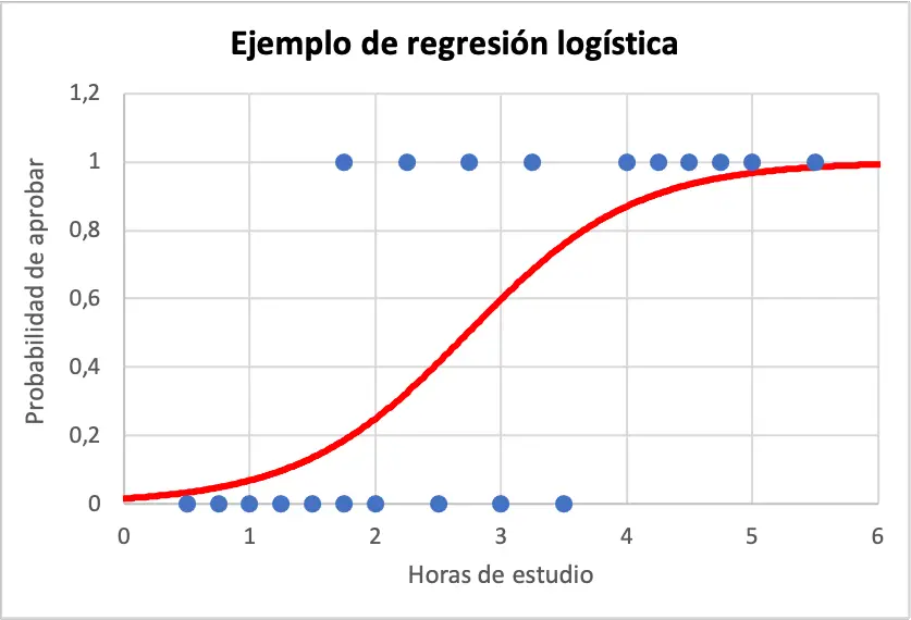 ejemplo de regresión logística