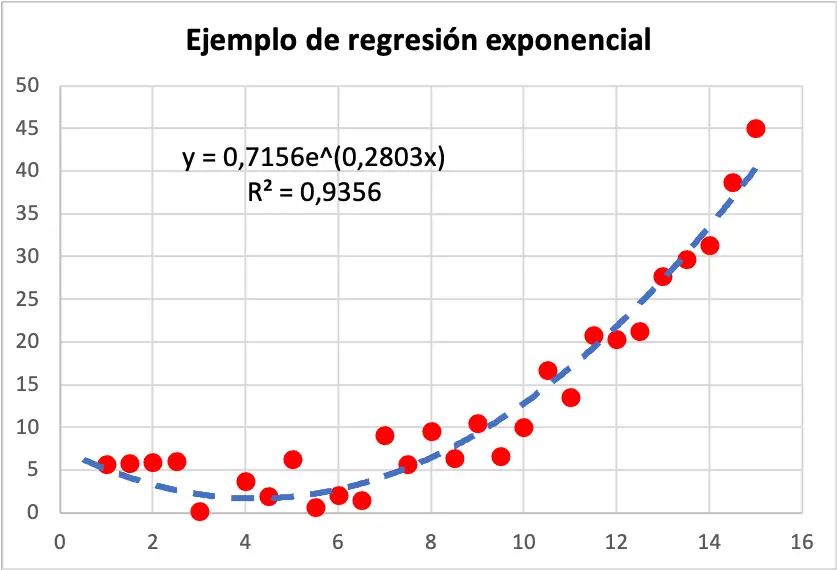 ejemplo de regresión exponencial