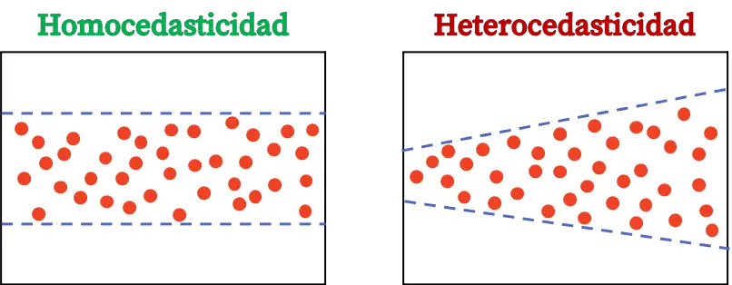 homocedasticidad y heterocedasticidad