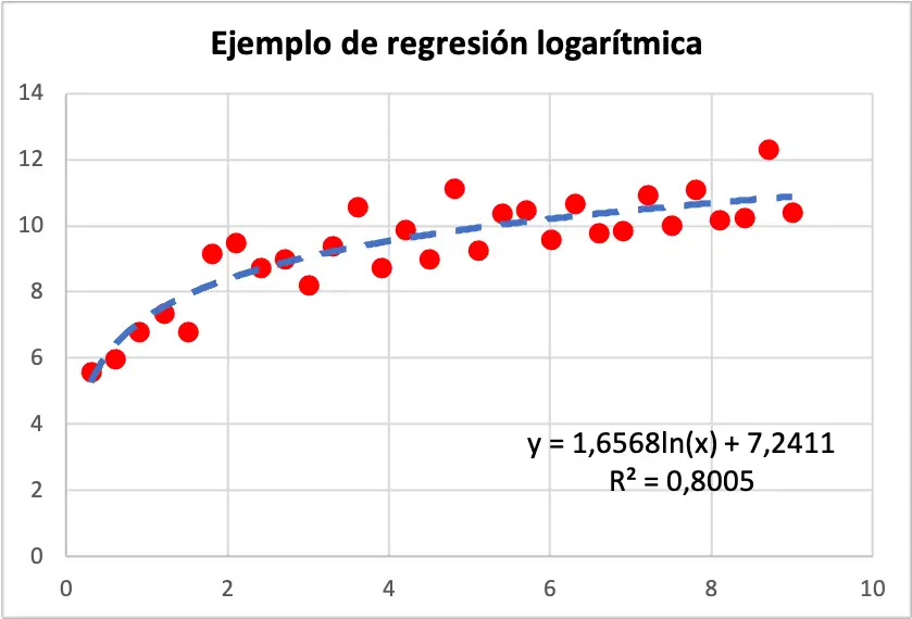 ejemplo de regresión logarítmica