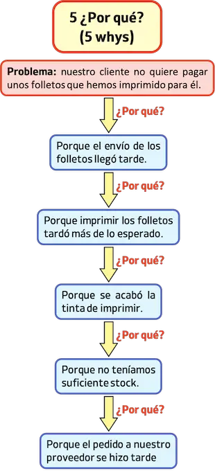 ejemplo de 5 ¿Por qué?, 5 porqués, 5 whys