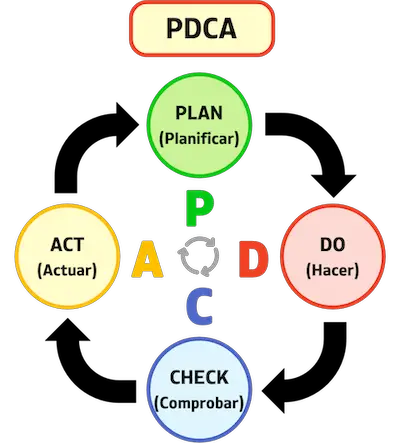 ciclo PDCA