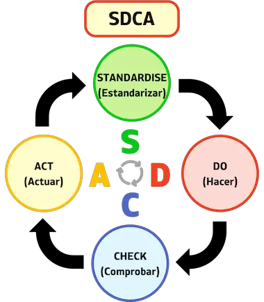 ciclo SDCA