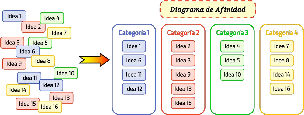 diagrama de afinidad