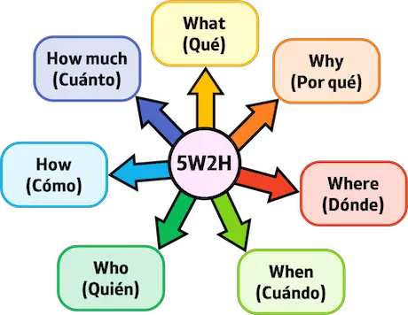 Metodología 5W2H: qué es, cómo usarla, ejemplo y ventajas