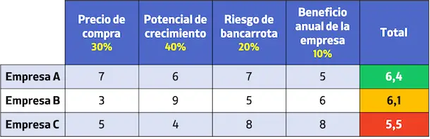 ejemplo de matriz de priorización o matriz de prioridades