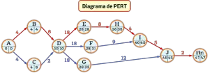 Diagrama de PERT