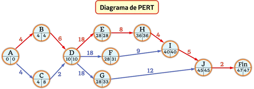 ejemplo de diagrama de PERT