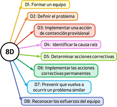 método 8D (calidad)