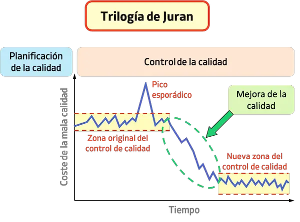 trilogía de Juran