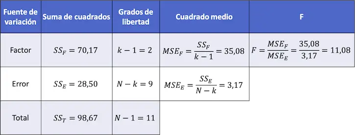 ejemplo de la tabla ANOVA