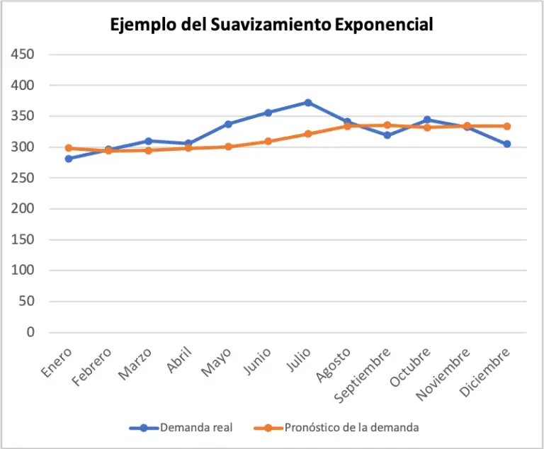 suavizamiento-exponencial
