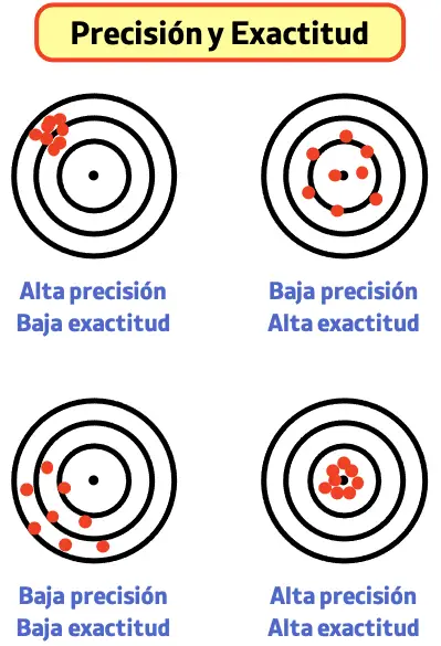 precisión y exactitud